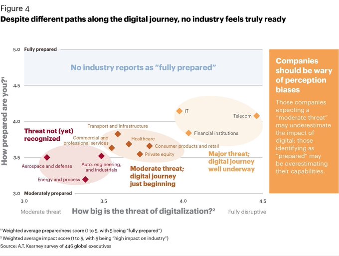While more than half of executives say digital will transform their business, few say they are prepared to face the threats. By @kearney bit.ly/2Avq7uF rt @antgrasso #CEO #Mindset #DigitalTransformation