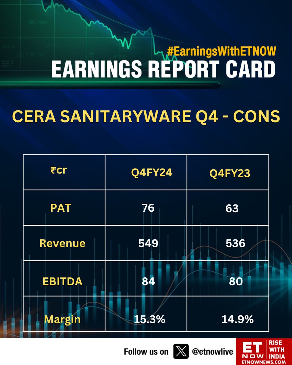 #Q4WithETNOW | Cera Sanitaryware Q4: PAT at ₹76 cr, revenue at ₹549 cr

@Cera_India #StockMarket