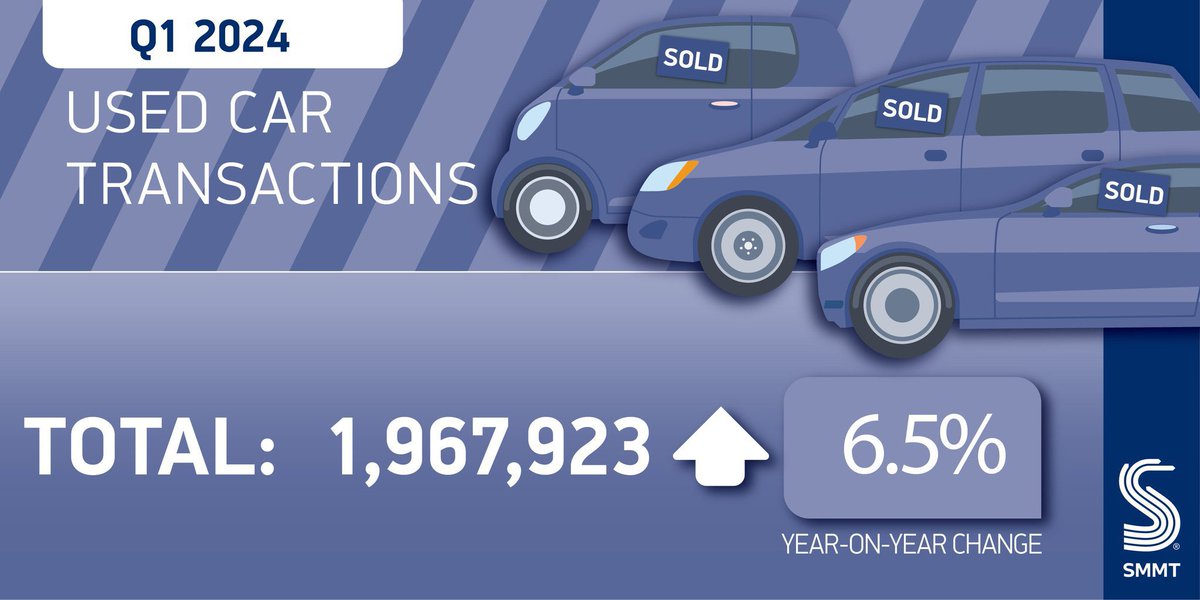 Used car market hits five year high as EVs reach record share

🚗 used car market grows 6.5% to almost 2 million units in Q1 2024 – the 5th quarter of successive growth
🏆Best start to a year since 2019 as second-hand market hits 5 year high
⚡️Zero emission car sales up 71.0%…