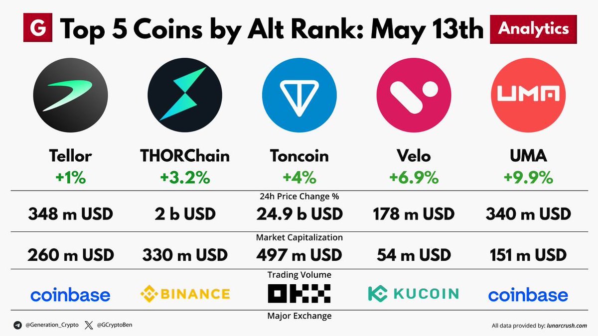 Top 5 Coins by Alt Rank: May 13th Alt Rank is a unique measurement by LunarCRUSH.com, that combines actual altcoin price performance relative to #Bitcoin and social activity indicators. $TRB $RUNE $VELO $TON $UMA