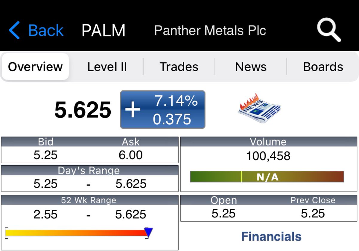 Nearly another 💯% idea from the Team with a recent Trade idea on #PALM💡 …although @PantherMetals looks to be going a lot, lot higher after these very recent BOD buys around this level plus todays RNS 🎯 Well played @darrenhazelwood 🙌