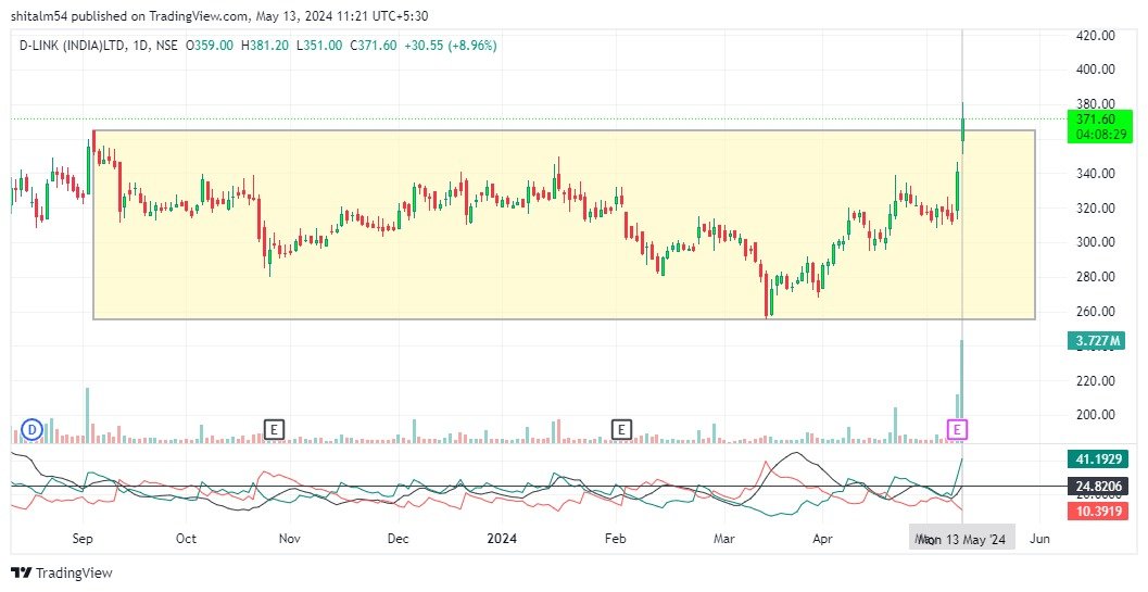 #Dlink India 
- Breakout on daily chart , RSI 66
- Target 400, SL: 307
- Entry at daily closing if it sustain the range 

dis: only for learning purpose 
#StockMarket #StocksToBuy #tatasteel