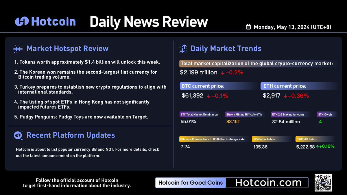 #Hotcoin Daily News Review 📰 

A lot of interesting headlines today 🗞️ 

What are your thoughts on the current market conditions 📉 📈 

#CryptoNews #NewsRoundup