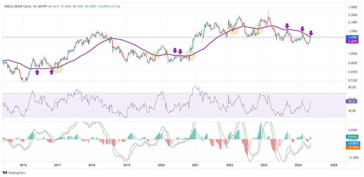 #eregl haftalık dolar görünümünde son 2 deneme de geçemediği bölgeyi sizce son 3. denemede geçer ve güçlenir mi ytd