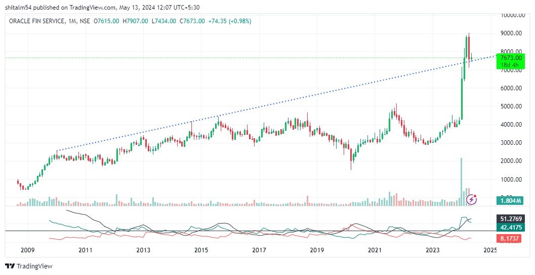 #OFSS
- Trendline breakout on monthly chart and retested, RSI 72
- Target 9000, SL: 6567

dis: only for learning purpose
#StockMarketNews #StocksToBuy