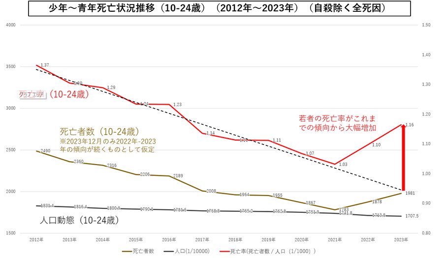 コロナワクチン接種によって若者の死亡数が増加しています 2020年以降に死亡した若者のコロナワクチン接種歴を調べるべきです