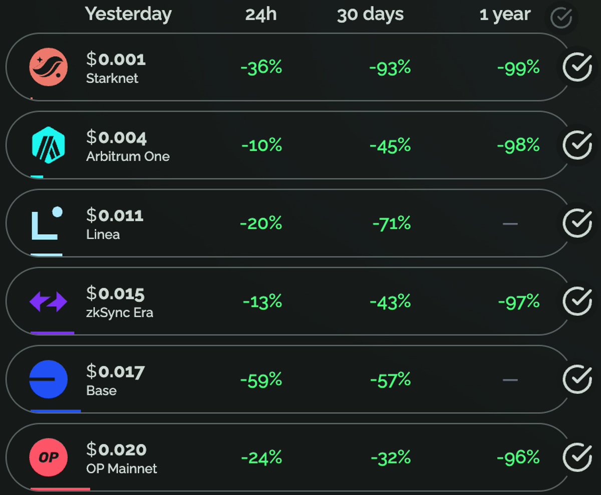 GM Starknet's (extremely) low gas fees 👨‍🍳

These low fees pave the way for exciting use-cases, such as micro-payment based protocols, autonomous agents, DEPIN marketplaces, and gaming!

Now is the perfect time to buidl your dream project on Starknet 🐺