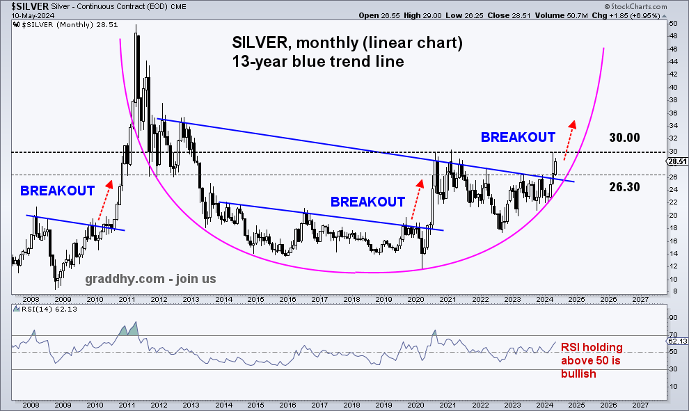 Been saying lately that $SILVER will break out soon, and that it is a GENERATIONAL opportunity on the breakout. It is now breaking out.

Note the two previous breakouts of similar weight. Should get a massive move here once again. Do make the most if it #joinus