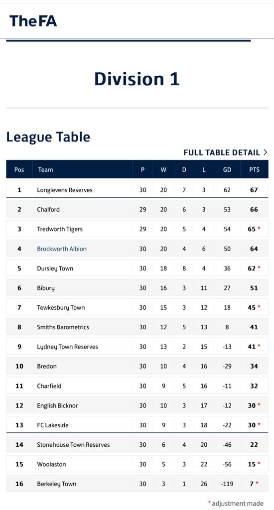Massive game in the <a href="/GNSLOfficial/">GNSL</a> 1 tonight 
Winner can take it all 👏🏻great league this season 
May the best team raise the title 
<a href="/Chalford_AFC/">ChalfordAFC (C) 🏆</a> <a href="/longlevensafc/">Longlevens AFC</a> 
Please come along and help support the lads 
<a href="/SevernSport/">Severn Sport</a> 
<a href="/chipmonkz/">Chipmonkz💰</a> 
<a href="/manners9669/">chris manners</a> 
<a href="/roryb35/">Rory b</a> 

TTFC🐯
One Club🐯
