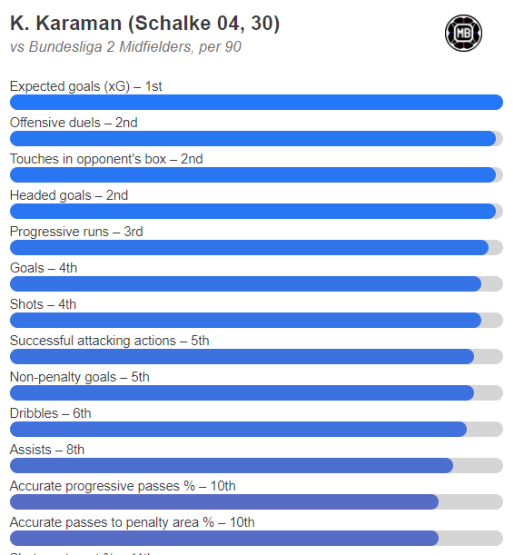 Sollte Kenan Karaman wirklich gehen, wird es fast unmöglich sein, ihn eins-zu-eins ersetzen zu können. Diese Zahlen sind für einen Spieler in DIESEM Team wirklich herausragend. 

#S04 #Schalke