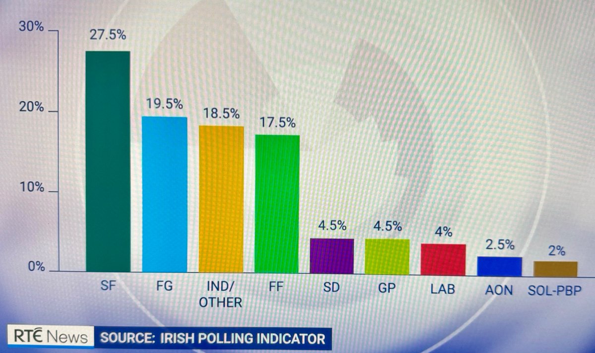 The @IrishPollingInd made its debut on @rtenews! SF: 27.5% [26–29] FG: 19.5% [17.5–21] Ind/Oth: 18.5% [16.5–21] FF: 17.5% [16–19] SD: 4.5% [3.5–5.5] GP: 4.5% [3.5–5.5] LAB: 4% [3–4.5] AÚ: 2.5% [2–3] SPBP: 2% [1.5–2.5] Data, methods, and graphs: pollingindicator.com