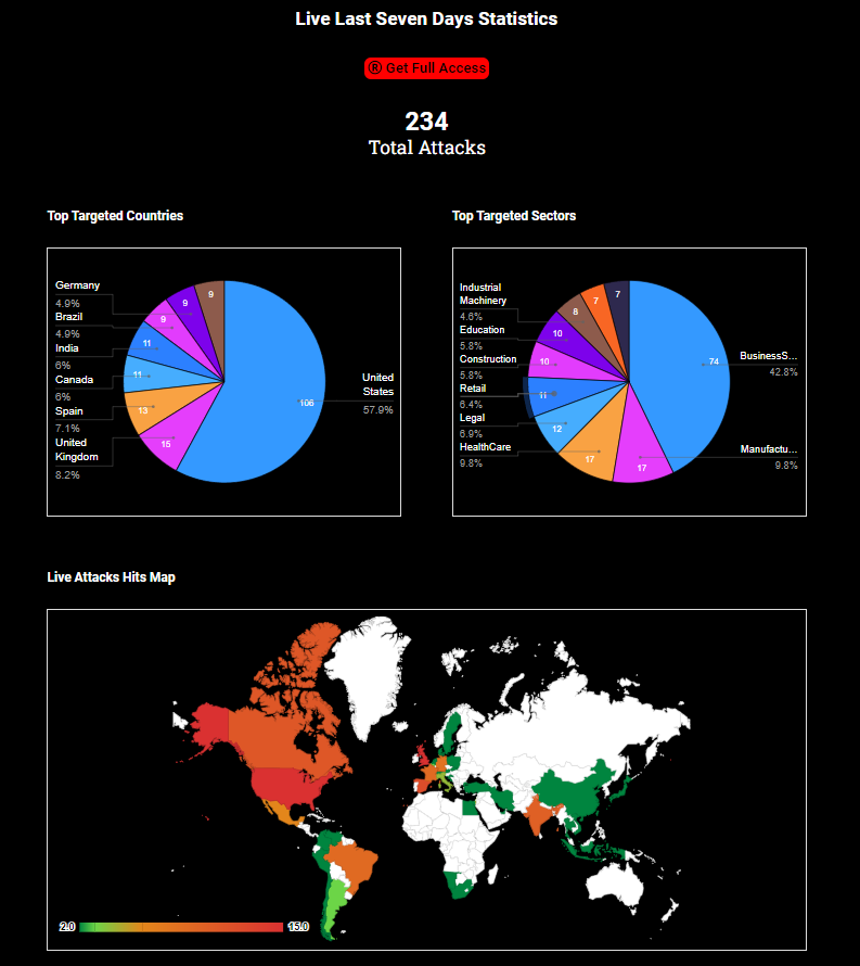 🌐  Live Last Week #Ransomware Statistics DARKFEED.IO/LastWeek/  🎯

➡️ TOP TARGETED COUNTRIES:
🇺🇸 United States: 106
🇬🇧 United Kingdom: 15
🇪🇸 Spain: 13
🇨🇦 Canada: 11
🇮🇳 India: 11
🇧🇷 Brazil: 9
🇩🇪 Germany: 9

➡️ TOP TARGETED SECTORS:
Business Services: 74
Manufacturing: 17