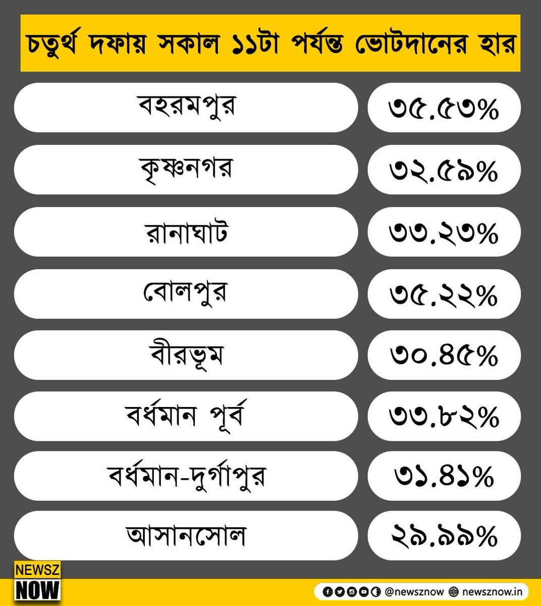 চতুর্থ দফায় সকাল ১১টা পর্যন্ত ভোটদানের হার #Bengal #Vote #ECI #Election #BJP #LoksabhaElection2024 #ElectionCommision #NewszNow