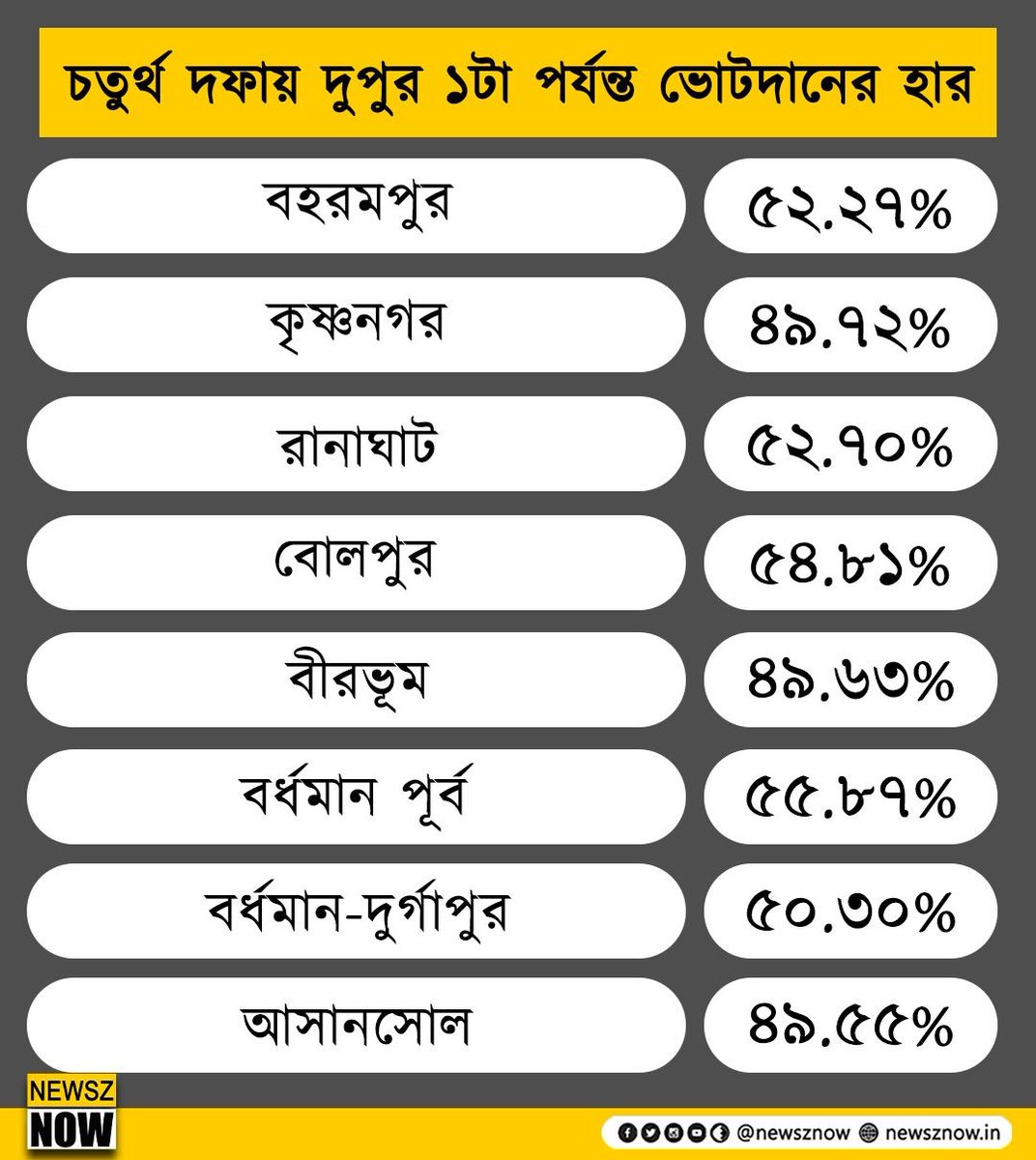 চতুর্থ দফায় দুপুর ১টা পর্যন্ত ভোটদানের হার #Bengal #Vote #ECI #Election #BJP #LoksabhaElection2024 #ElectionCommision #NewszNow