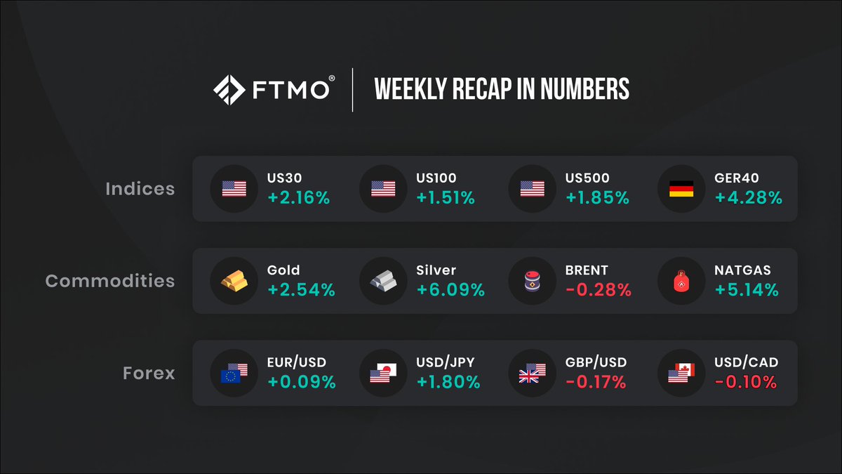 The DJIA index has completed an eight-day winning streak, European stock indices have surpassed all-time highs and gold has returned to growth. More to come in our Weekly Market Recap.