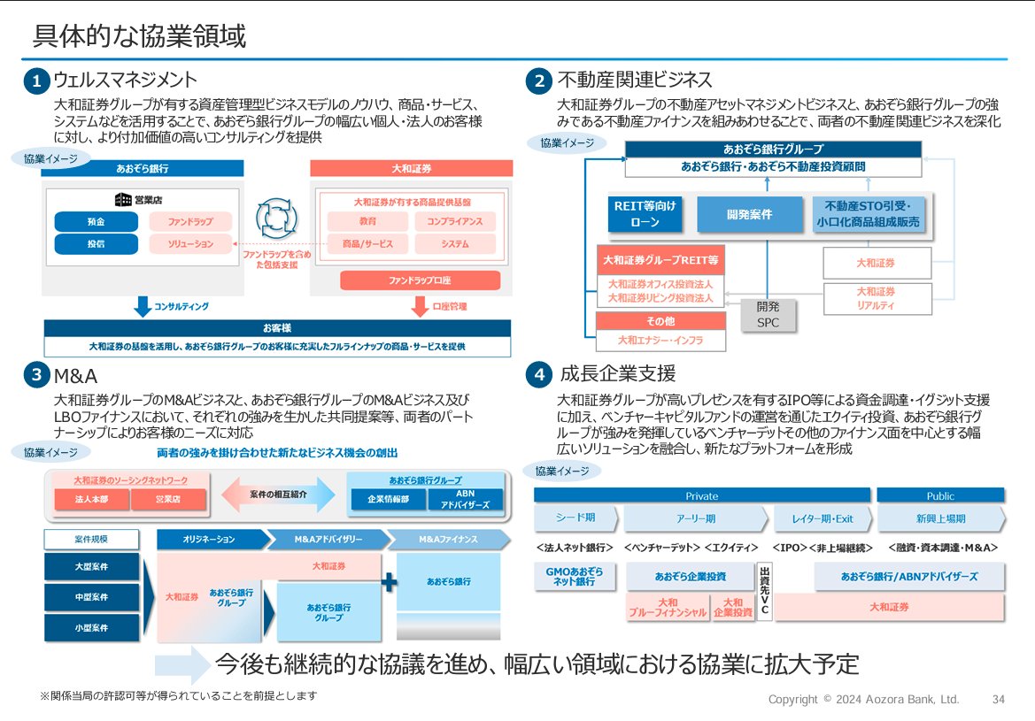 大和証券グループ、あおぞら銀行と資本業務提携。 約519億円の出資（15.38%）。 幅広く協業領域設定しているが果たして。 大和ネクスト銀行やGMOあおぞらネット銀行などのネット銀行系は特にないのか。  https://t.co/YGFC6Jesmo