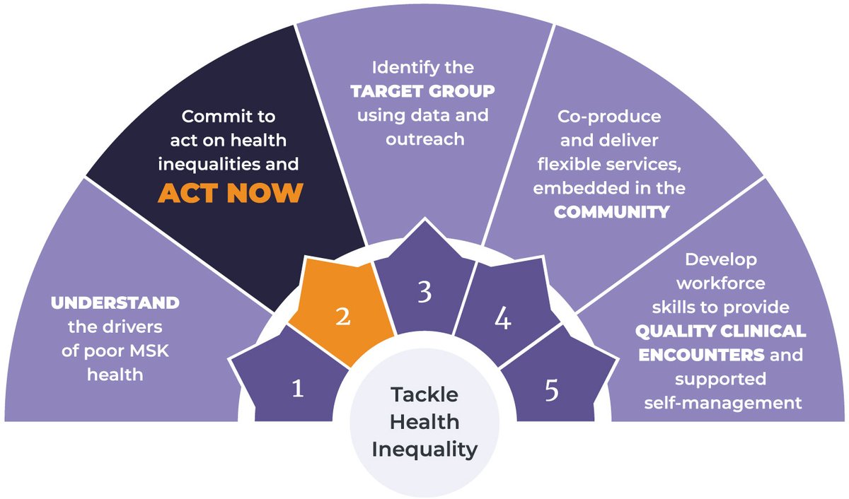 Join @WeAreARMA on 3 June to celebrate our Act Now report on #MSKInequalities. Hear the key findings and how they can be put into practice. Discuss how you might be able to Act Now in your own practice, service or system. Sign up 👇👇👇 us02web.zoom.us/webinar/regist…