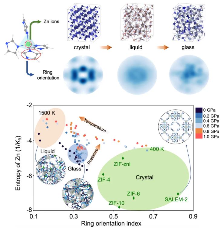 A new structural descriptor, the ring orientation index, is proposed as a governing factor for phase transitions in zeolitic imidazolate frameworks, facilitating the design of ZIF glasses for various applications.
doi.org/10.1093/nsr/nw…
<a href="/MMSmedskjaer/">Morten Smedskjaer</a> <a href="/Natl_Sci_Rev/">NSR_Journal</a> <a href="/OxUniPress/">Oxford University Press</a>