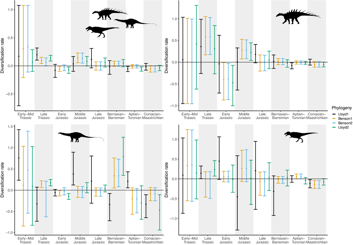 Mechanistic phylodynamic models do not provide conclusive evidence that non-avian dinosaurs were in decline before their final extinction. Find out more in this thought-provoking article by @bethany_j_allen et al. for #CPExtinction: bit.ly/4bgBa7m #extinction #fossils