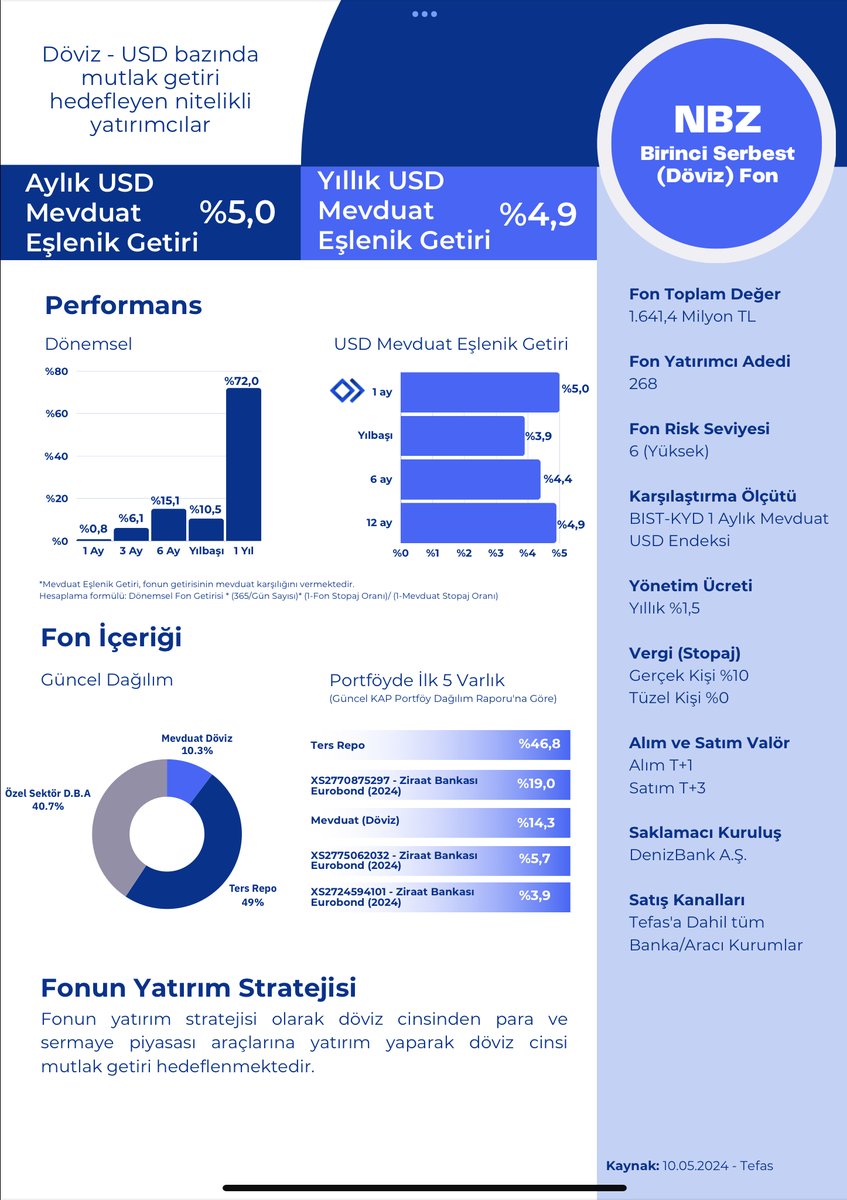 #NeoPortföy haftalık fon bülteninden #NVB #NRC #NHY ve #NBZ kartlarını paylaşıyorum. 

#NVB TL tarafta, #NBZ USD tarafında birikimler için öne çıkarken, #NRC ve #NHY yine bildiğimiz gibi; #BIST100 üzeri getiri devam ediyor. 

Bültenin tamamına ekli twitten ulaşabilirsiniz.