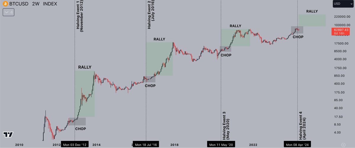 Choppy conditions around the #Bitcoin halving event are the norm.

If history is any indication, the best is yet to come.

Send everything higher.