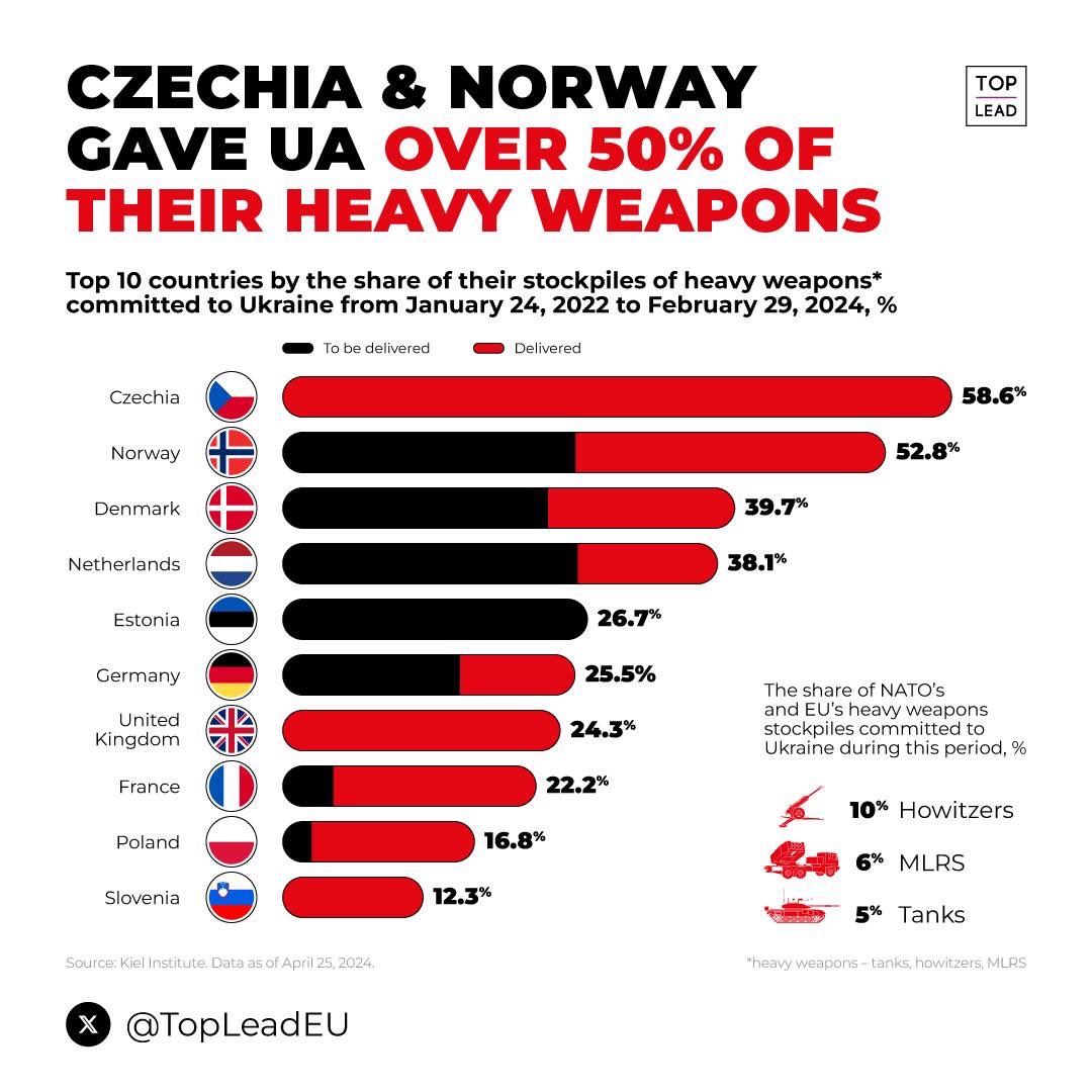 jurgen_nauditt's tweet photo. ❗️Czechia has provided Ukraine with almost 60% of its heavy weapons, and they are already in Ukraine. Norway has committed just over 50%, half of which is already destroying russians.

In total, NATO and the EU have provided Ukraine with 10% of howitzers, 6% of MLRS, and 5% of tanks.

If NATO and the EU had the same numbers as the Czech Republic or Norway, the russians would have lost long ago.
But apparently only dilettantes rule in other countries.