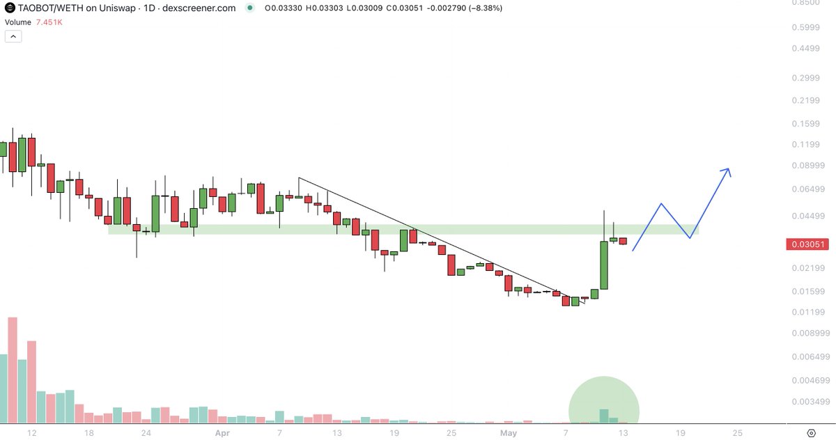 Slowly but surely still accumulating $TAOBOT here - Broke out from resistance - Huge volume - Pumped to previous horizontal support now resistance - Flip that and the fun begins $AZERO > $TAO > $TAOBOT I'm just following the community