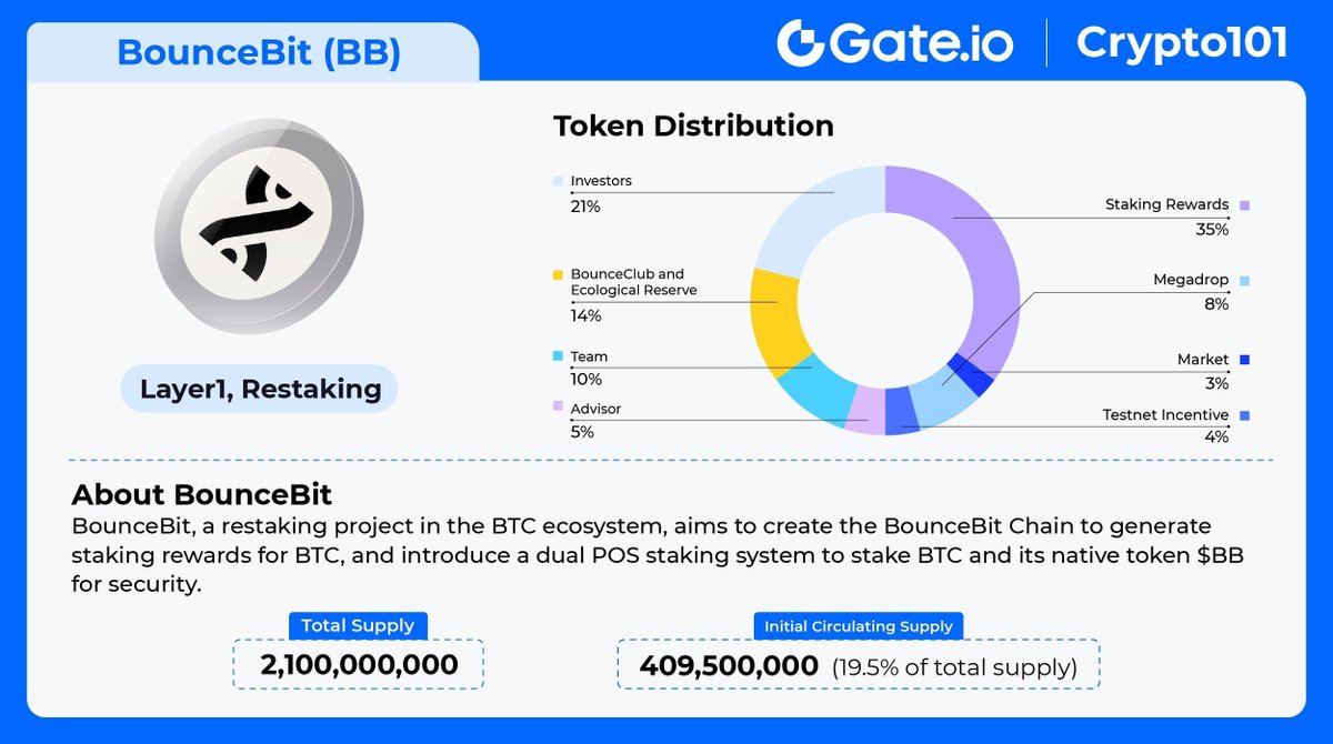 🚀 #GateioCrypto101 - BounceBit (BB) 📌 #BounceBit is a restaking project within the #BTC ecosystem, and $BB/USDT trading on Gate.io will be enabled at 10:00 AM on May 13th UTC. 👇 Find more about $BB in the image below. More: gate.io/trade/BB_USDT