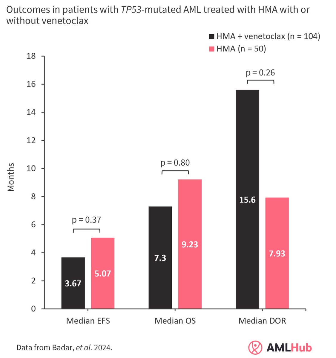 Read our summary of a study published by @TalhaBadarMD comparing HMA + venetoclax with HMAs alone in adults with newly diagnosed TP53-mutated AML 👉 loom.ly/ZwBv1aM #AMLsm #leusm #MedicalEducation