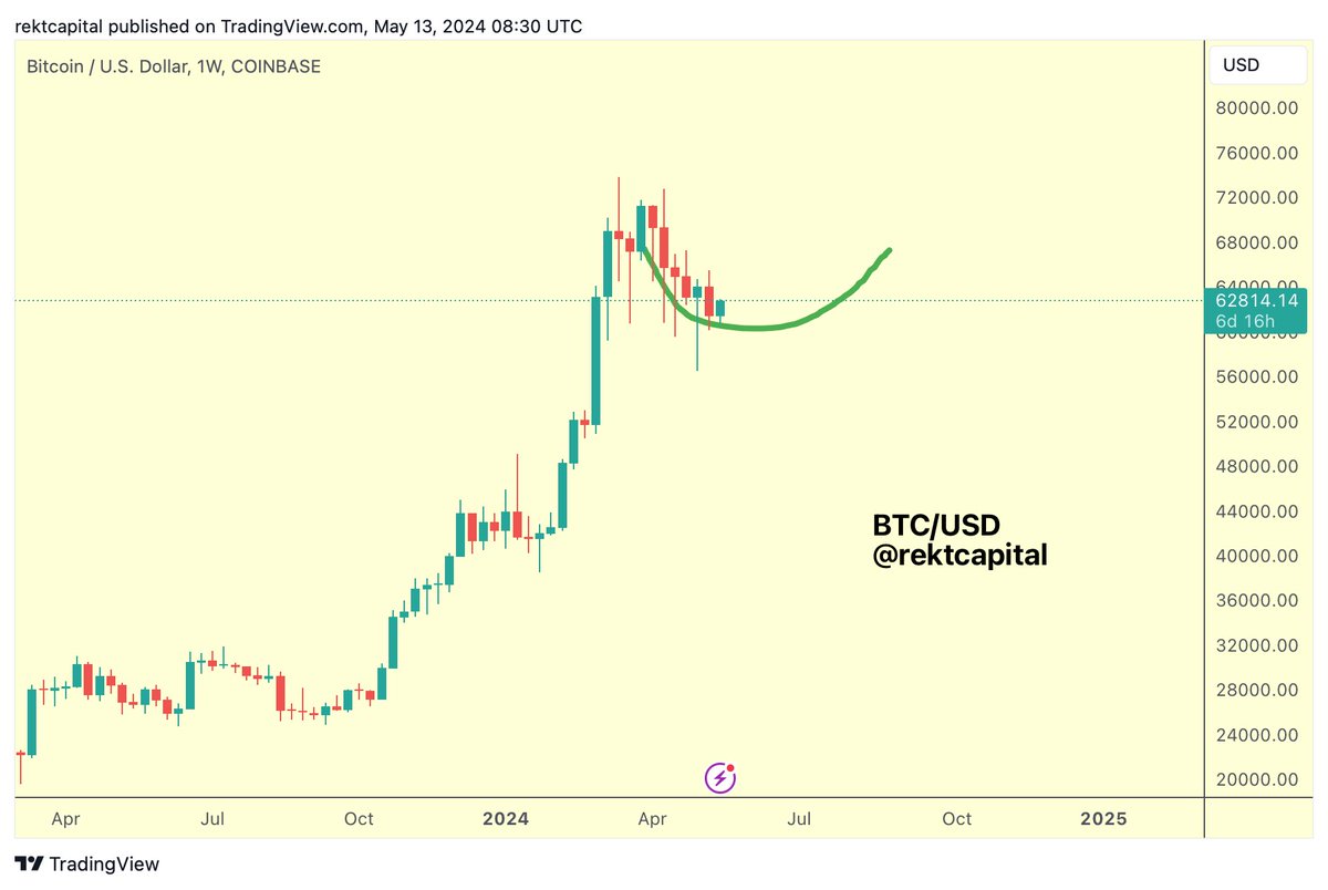 #BTC 

Bitcoin is showing early-stage signs of slowing down in its sell-side momentum, slowly developing a curl against the ~$60000 support

~$60000 needs to continue to hold as it has been holding thus far for this curl to progress and eventually lift up

$BTC #Crypto #Bitcoin