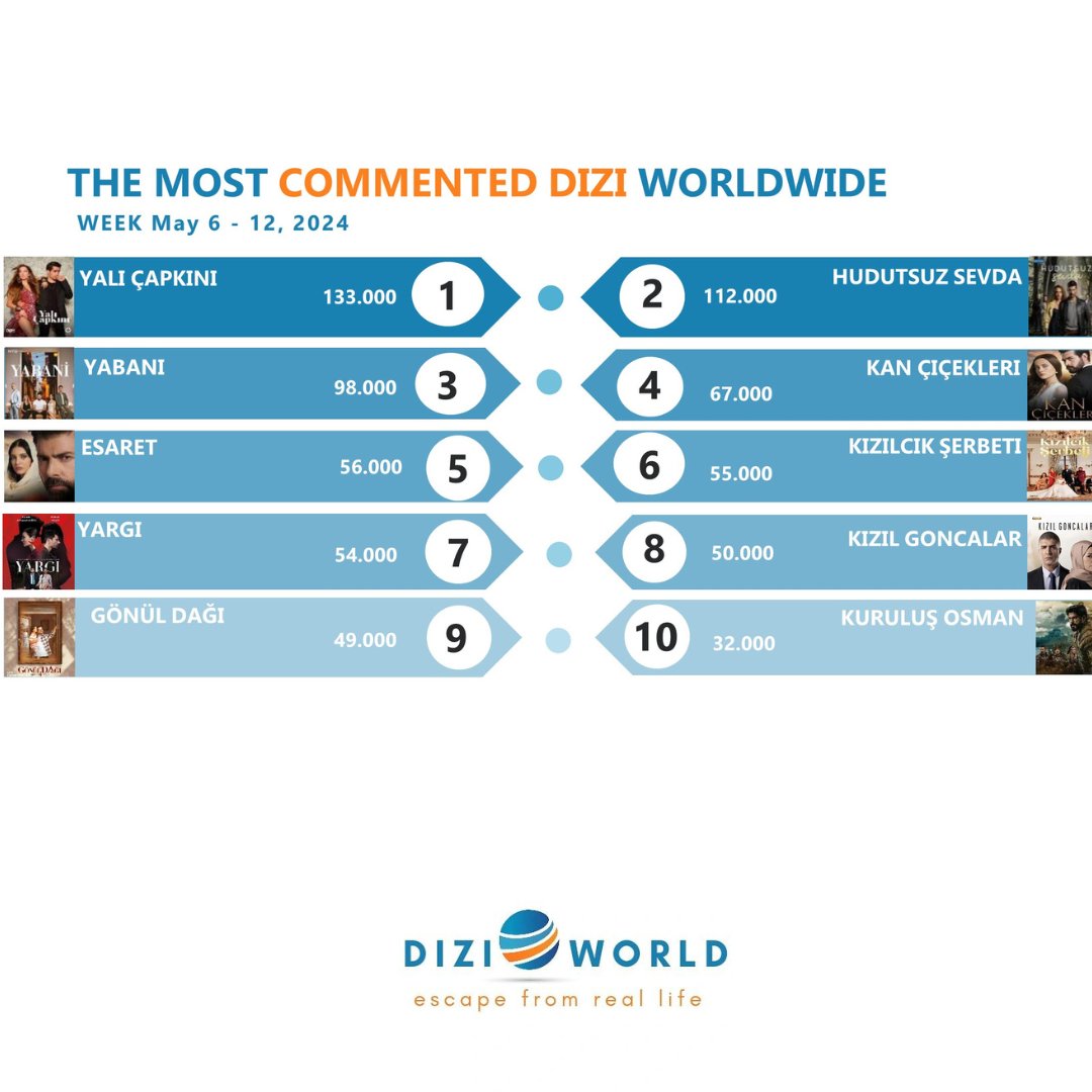 #YalıÇapkını The most commented dizi worldwide with 133K🥇in the previous week, May 6 - 12, 2024. 🔹Top 10 dizis on social media #YalıÇapkını #HudutsuzSevda #Yabani #KanÇiçekleri #Esaret #KızılcıkŞerbeti #Yargı #KızılGoncalar #GönülDağı #KuruluşOsman