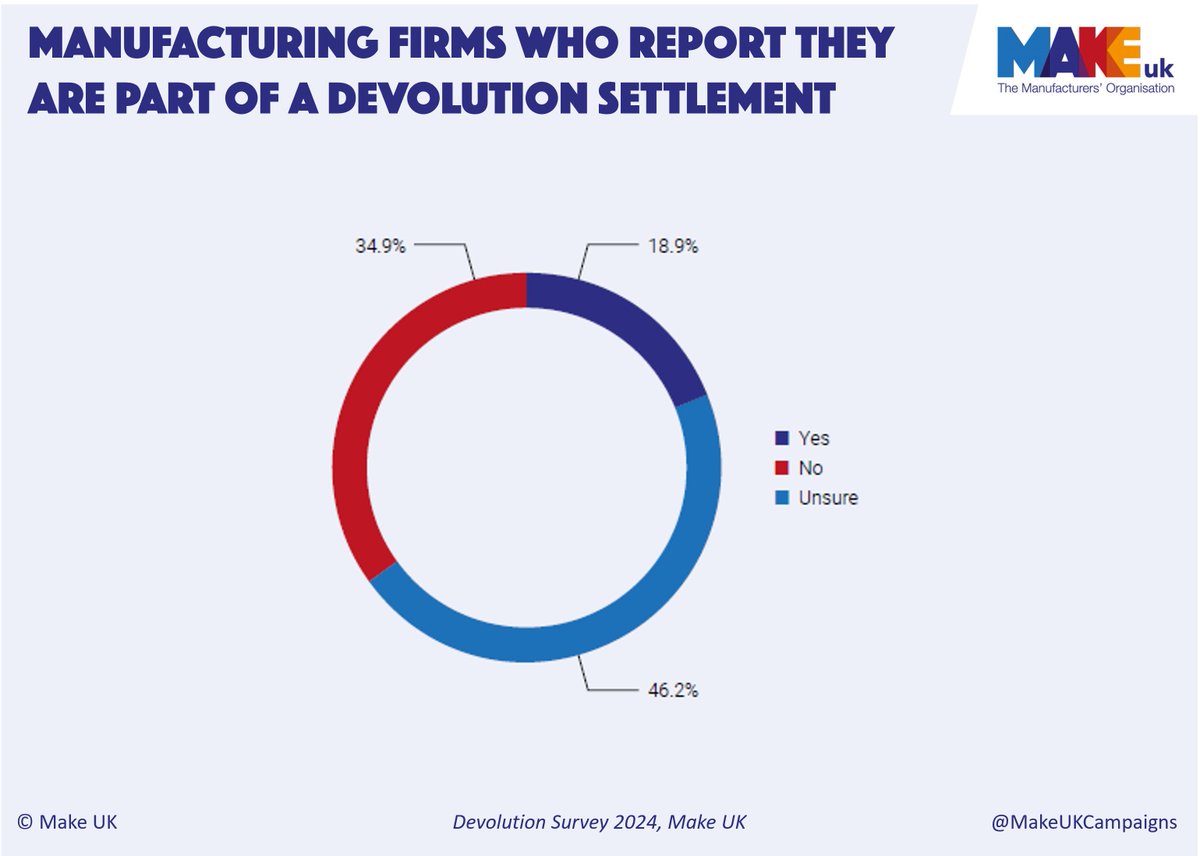 Despite this, we found a considerable knowledge gap among #UKmfg firms, with 46% unsure about whether they're part of a devolution settlement. This means that many local business leaders are likely unaware of the full range of funding options & powers available to them. (3/5)