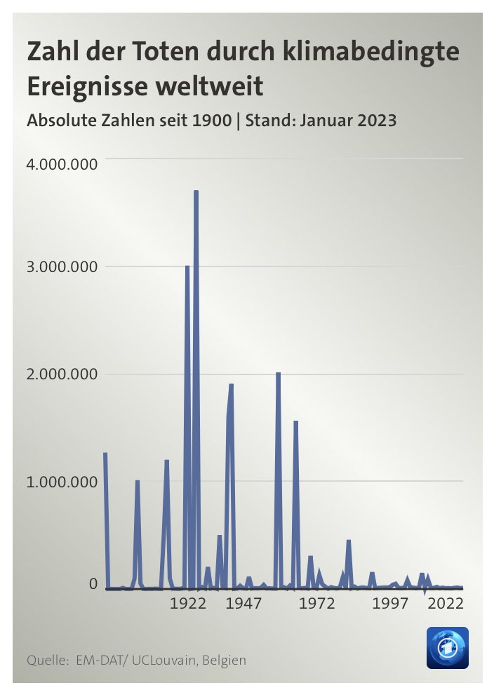 Positive Aussichten in der sog. #Klimakatastrophe:

Ich bin froh, dass sich der weltweite CO2-Ausstoß und die ihm zugeschriebe #Klimakatastrophe bisher nicht negativ auf die Gesamterntemenge von Getreide ausgewirkt haben. Vielmehr scheint es einen insgesamt positiven (nur durch