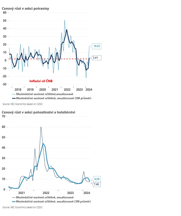 🇨🇿Inflace v dubnu výrazněji vzrostla kvůli potravinám, v létě čekáme mírnější pokles
Inflace v dubnu meziměsíčně vzrostla o 0,7 %, což bylo více než jsme čekali my (0,4 %), ČNB (0,3 %) i trh (0,2 %). Meziročně dynamika cen zrychlila na 2,9 %.

<a href="/BuresHonza/">Jan Bures</a>🔎bit.ly/3HGZEd7