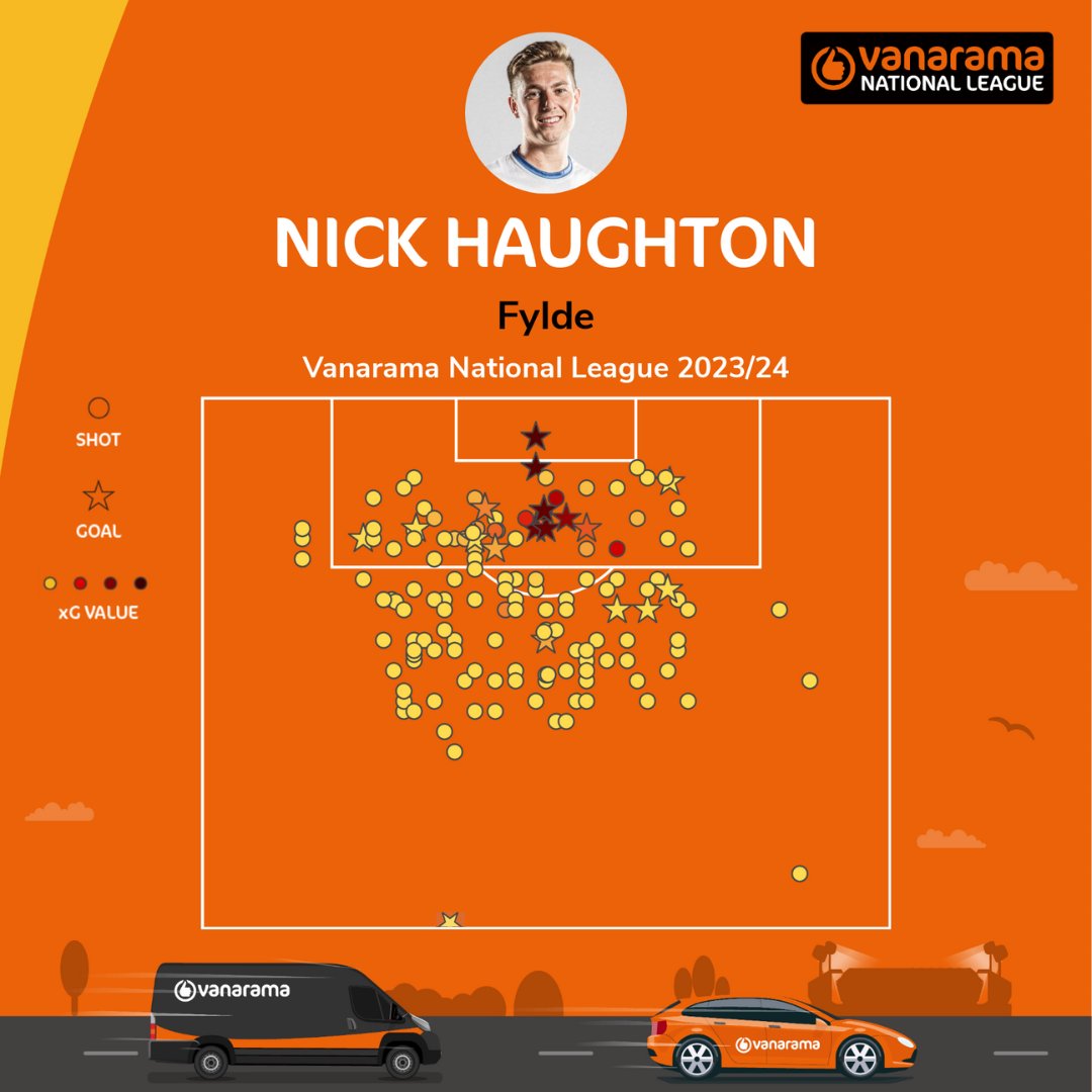 We've had to add a goal to this one as the graphic wasn't designed to cope – any guesses?! 😂 What a season for @AFCFylde talisman @haughton_nick 🚀 #TheVanarama