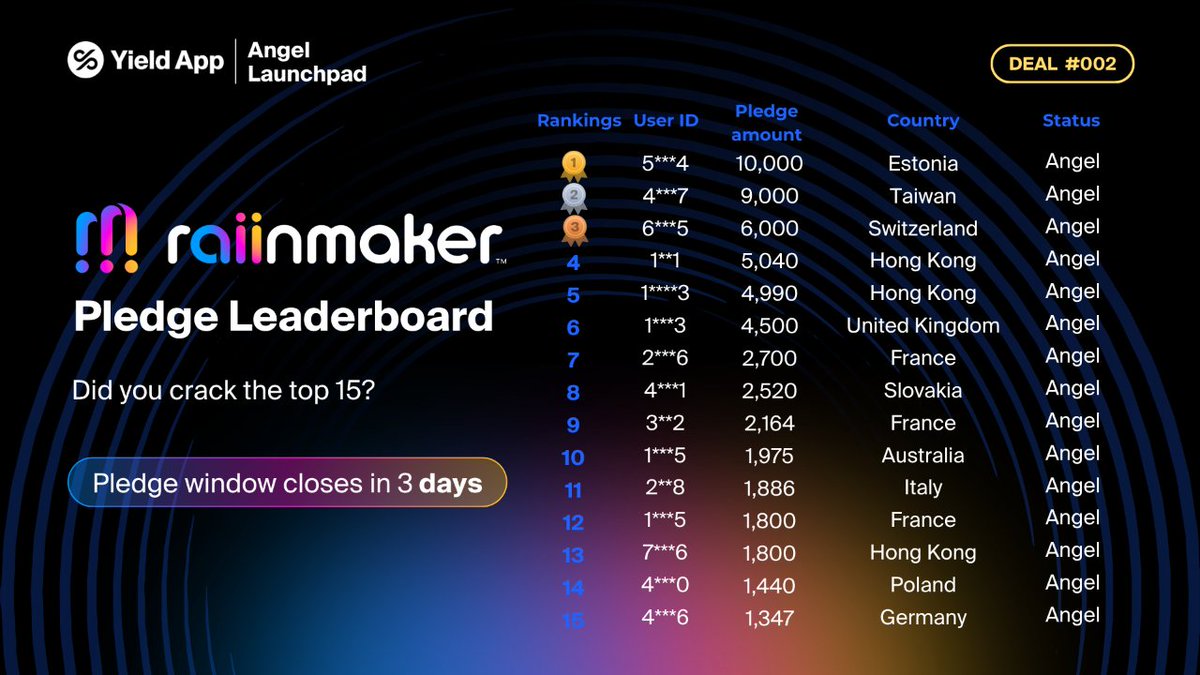 YieldApp's tweet image. 🏆🚀 The latest leaderboard is here! Did you make it to the top 15?

💰 Over $150,000 has already been pledged! Don't miss out, make your pledge here: on.yield.app/3JRJzCi

#YieldApp #AngelLaunchpad