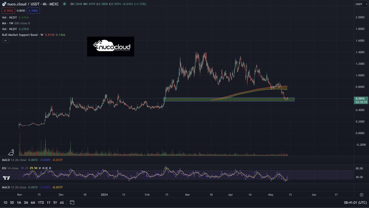 In times like these you can either:

Sit of your Hands & Hodl 
or 
Rebalance folio's to take advantage of opportunities 

Once such opportunity 'In My Personal Opinion' is $NCDT 💎👀

With the #AI #GPU #CloudComputing landscape being the hot topics right now, it just makes sense…