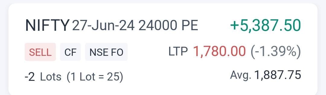 ₹5300 running profit in this deep in-the-money Put sold. Market is kind 😊 #StockMarketindia #nifty