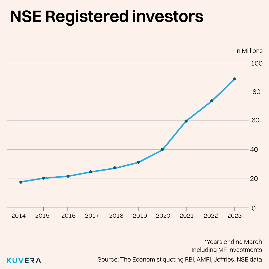 NSE registered investor base grew by 22% during 2023, making it a market of over 85 million investors. A look at the growth trend.

#ChartOfTheDay #NSE #investor