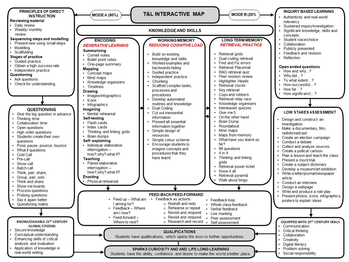 A one-page summary of @teacherhead's Mode A and Mode B Teaching, @KateJones_teach RP strategies and other key ideas in cognitive science from @WALKTHRUs_5 and @olicav. Thanks to @evans_madeleine for the excellent T&L map idea. Please RT if you would like a copy.