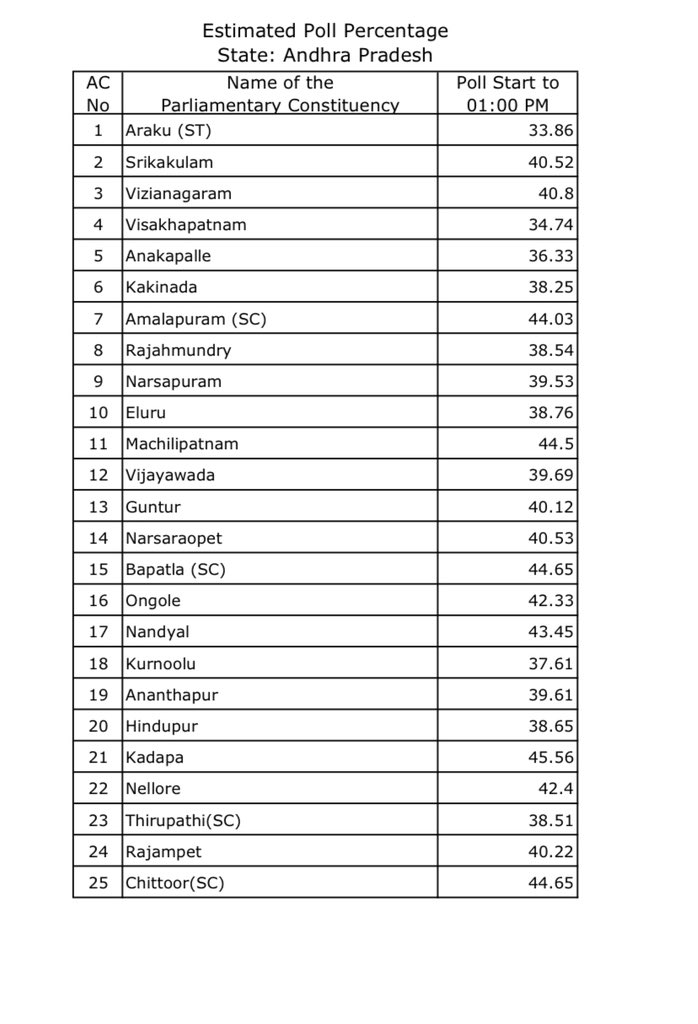 Highest voter turnout in Kadapa till 1pm at 46%