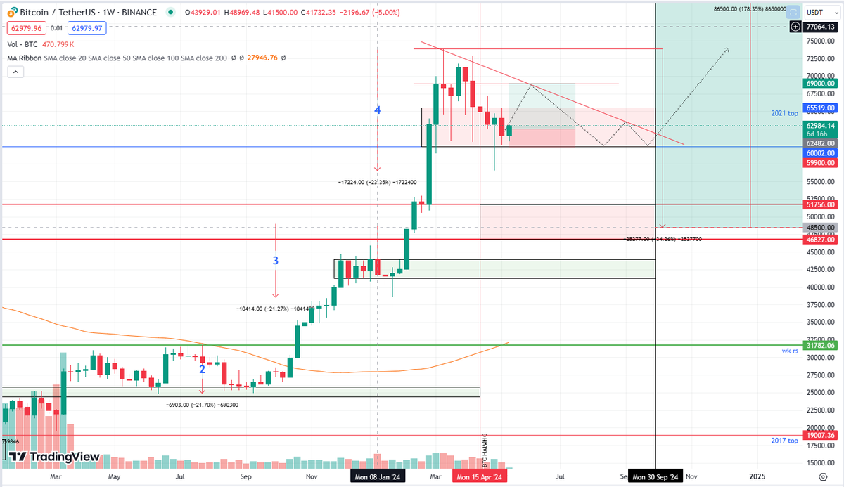 $btc highly possible
