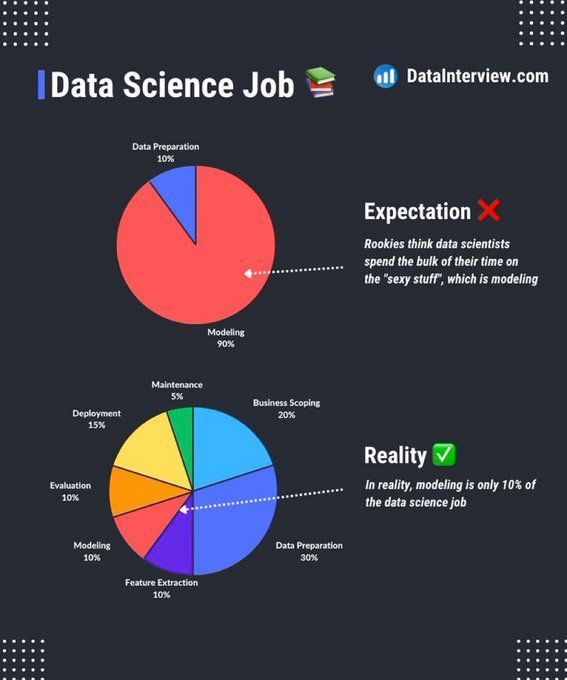 #DataScience Job Reality vs Expectation
via @KirkDBorne

#DataScientists #BigData #ArtificialIntelligence #MI #DL

cc: @miketamir @ylecun @karpathy