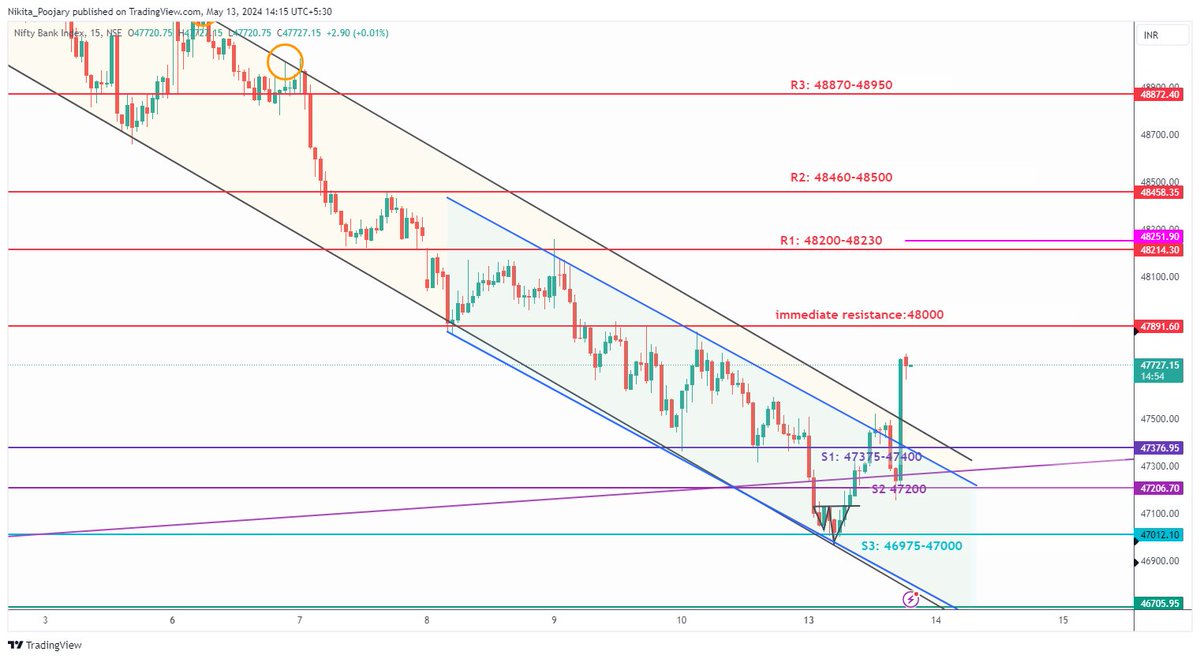 #BANKNIFTY Had mentioned yday itself that I am bullish, check y'days YT video. Tgts of this small channel BO is 48250