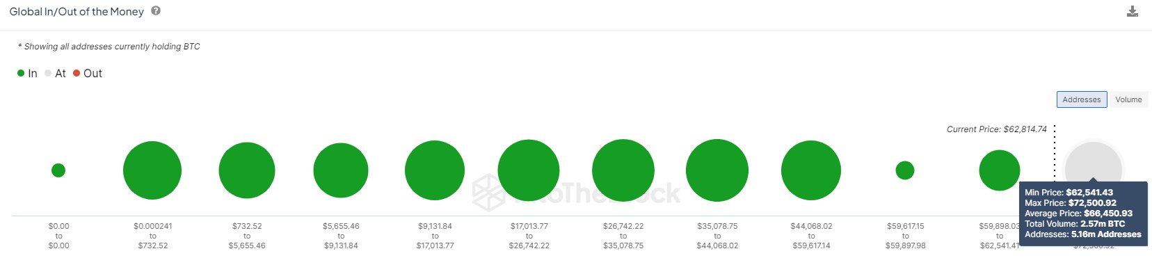 Bitcoin Accumulation BTC Addresses