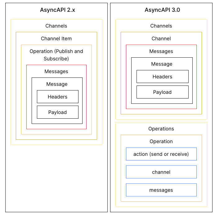 In this blog post, I take a look at the new @AsyncAPISpec v3.0 and its new send and receive operations:

medium.com/google-cloud/a…