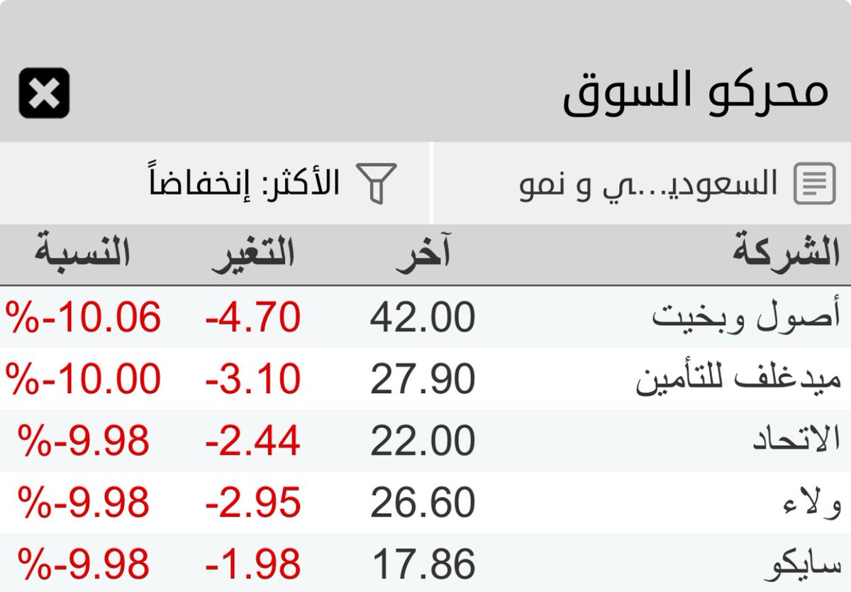 تأثير النسب تحت فى شركات التامين الي اعلنت انخفاض بالارباح او خسائر
تأثيرها لحظي-يوم
على الشركات الرابحة واعتقد بتقفل اخضر💚 مثل تكافل الراجحي بوبا 🏁🔥🤌

#التامين