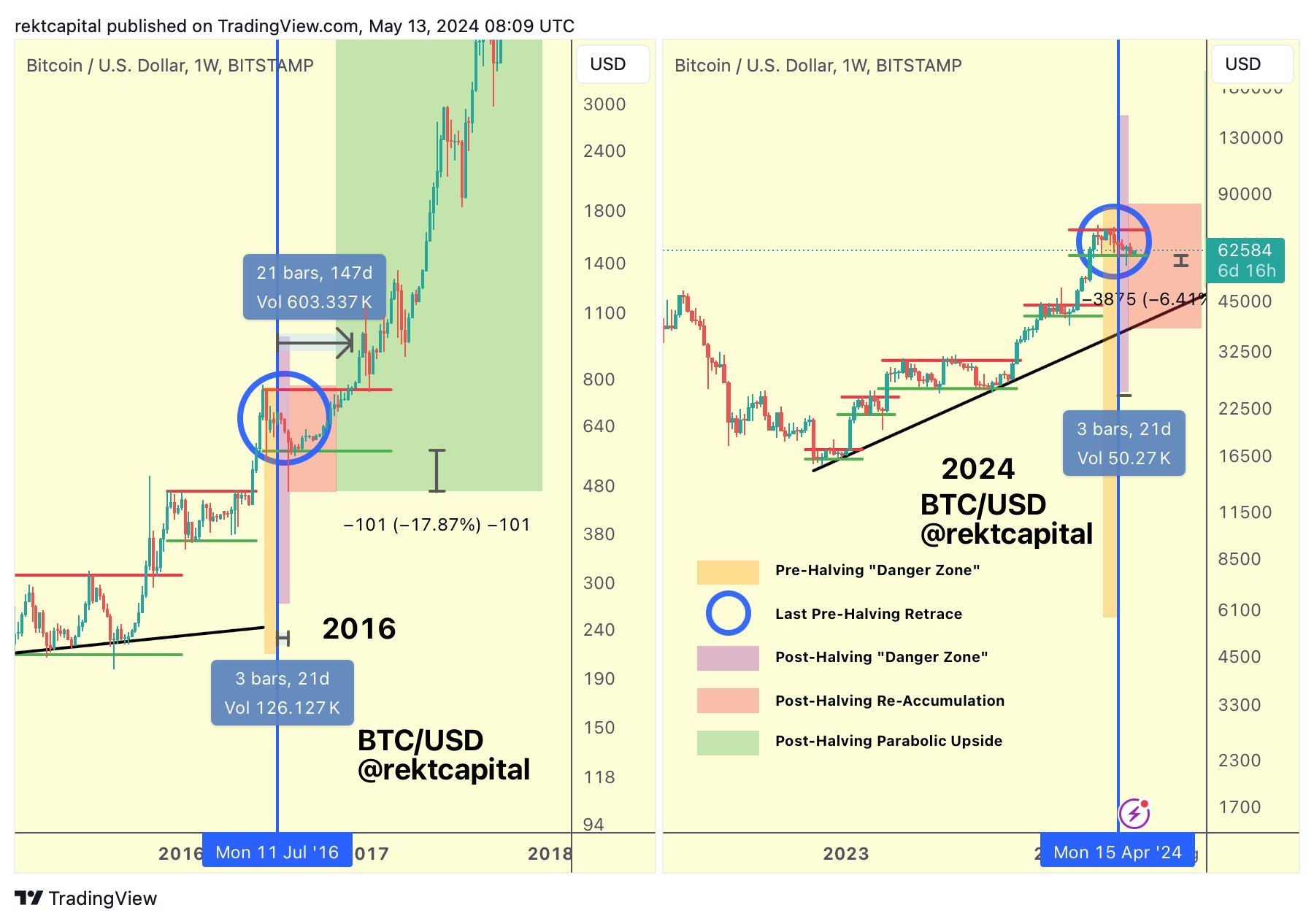 Bitcoin price analysis