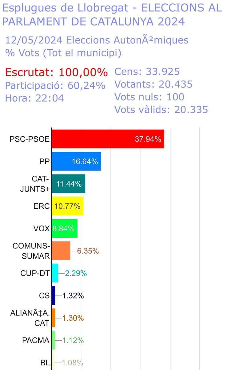 El PSC, primera força a Esplugues!! 😍 Moltíssimes gràcies per la confiança!! 🫶🏻 Ja podem dir ben alt 'Catalunya i Esplugues socialista!!'🌹❤️ #ForçaperGovernar