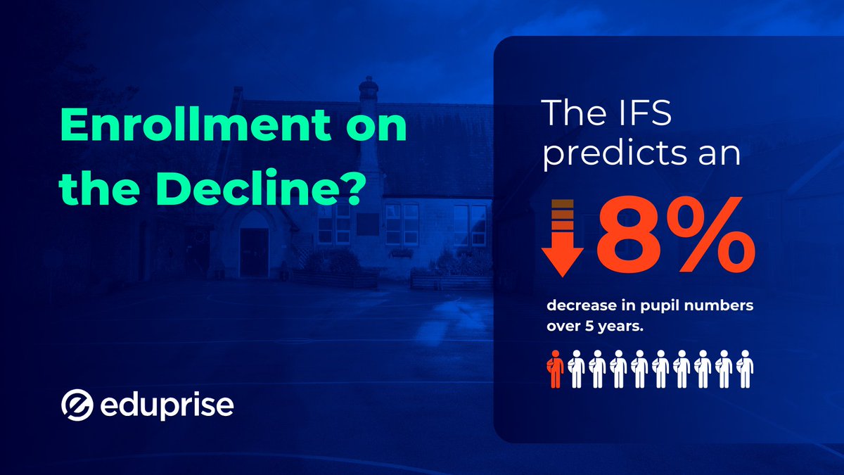 A report from the Education Policy Institute suggests that schools face £1 billion less in funding over the coming decade due to falling enrolment rates. 

With good marketing and admissions generation your school can buck the trend: ayr.app/l/EfL9
#Admissions #SBM #SBL